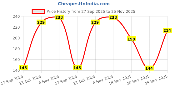flipkart.com bumtum Ultrahygiene Baby sloth Extra Soft Reusable Cloth Diaper for Babies 0 to 3 Yrs bumtum Price History Graph from 27 Sep 2025 to 25 Nov 2025
