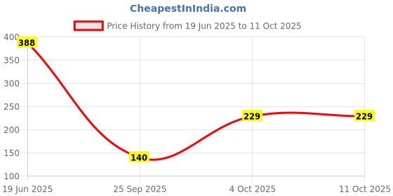 flipkart.com bumtum Ultrahygiene Freesize Cloth Diaper for Babies (Pink Yellow Donut) bumtum Price History Graph from 19 Jun 2025 to 10 Oct 2025