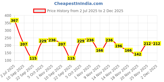 flipkart.com bumtum Ultrahygiene Teddy Extra Soft Reusable Cloth Diaper for Babies 0 to 3 Yrs bumtum Price History Graph from 2 Jul 2025 to 2 Dec 2025