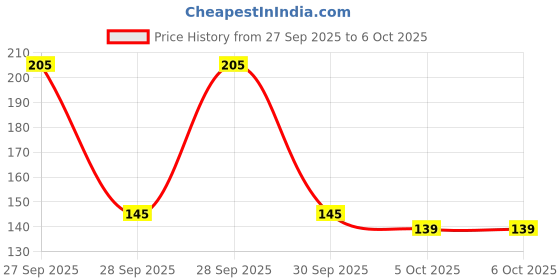 flipkart.com bumtum Ultrahygiene Unicorn Extra Soft Reusable Cloth Diaper for Babies 0 to 3 Yrs bumtum Price History Graph from 27 Sep 2025 to 6 Oct 2025