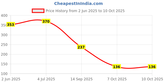 flipkart.com bumtum Ultrahygiene Wonderland Extra Soft Reusable Cloth Diaper for Babies 0 to 3 Yrs bumtum Price History Graph from 2 Jun 2025 to 10 Oct 2025