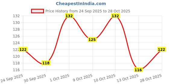 flipkart.com d-divine Bun Clutcher Brown For Women and Girls || Artificial Bun Juda with Clutcher Hair Extension d-divine Price History Graph from 24 Sep 2025 to 28 Oct 2025