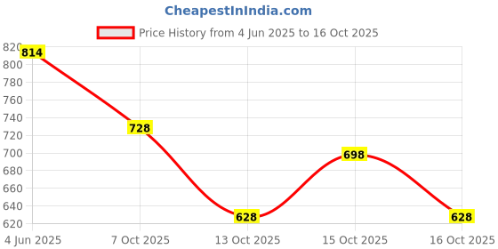 flipkart.com bunai dhaga Women Viscose Rayon Kurta Palazzo Dupatta Set bunai dhaga Price History Graph from 4 Jun 2025 to 16 Oct 2025