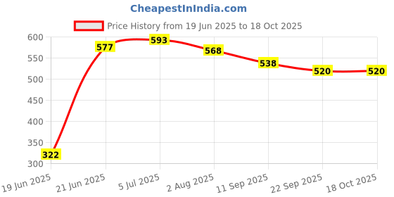 flipkart.com bunas WOODEN CHESS BORAD INDORE GAME 30 cm Chess Board bunas Price History Graph from 19 Jun 2025 to 18 Oct 2025