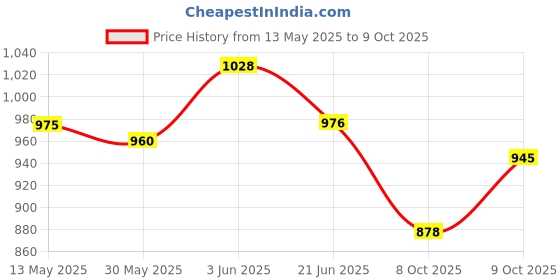 flipkart.com bunas Wooden Classic Folding With Lock 30 cm Chess Board bunas Price History Graph from 13 May 2025 to 8 Oct 2025
