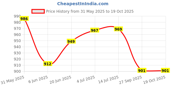 flipkart.com exxelo BUNCH Push-Up Board Body Building Push Up Rack Board Home Gym Combo exxelo Price History Graph from 31 May 2025 to 18 Oct 2025