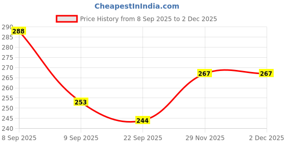 flipkart.com Bunde Water Alarm Or Water Tank Overflow Alarm with Human Voice (Standard, Multicolor) Wired Sensor Security System Price History Graph from 8 Sep 2025 to 2 Dec 2025