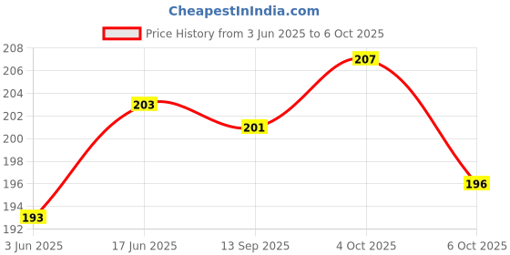 flipkart.com bundelkhandsports Rattle (Multicolor) Rattle bundelkhandsports Price History Graph from 3 Jun 2025 to 6 Oct 2025
