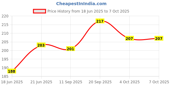 flipkart.com bundelkhandsports rattle001 Rattle bundelkhandsports Price History Graph from 18 Jun 2025 to 7 Oct 2025