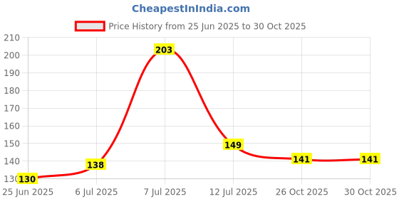 flipkart.com bundelkhandsports Sweet baby Cuddle Rattle Rattle bundelkhandsports Price History Graph from 25 Jun 2025 to 30 Oct 2025