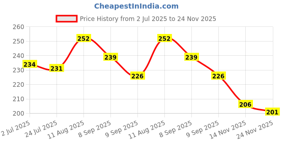 flipkart.com aditi toys Bundle 4x4 Pack Toy for Kids Ages 8 and Up aditi toys Price History Graph from 2 Jul 2025 to 24 Nov 2025