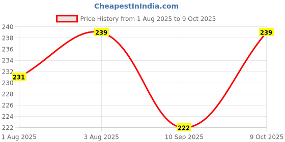 flipkart.com bundle and bliss Babies Nipple Pacifier With Rattle Soother bundle and bliss Price History Graph from 1 Aug 2025 to 9 Oct 2025