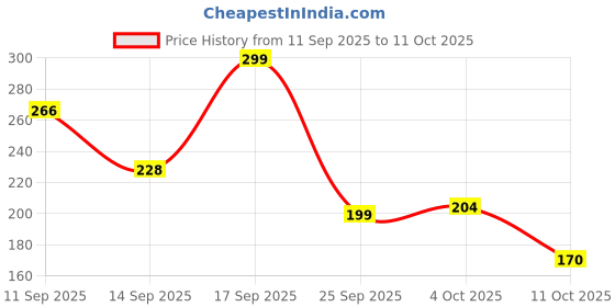 flipkart.com meemee Bundle of joy Gift Set meemee Price History Graph from 11 Sep 2025 to 11 Oct 2025