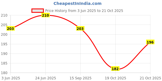 flipkart.com bungbee A3 Kraft Paper Sheets (180 GSM, Pack of 20 Sheets) for Craft, DIY, Sketch Work Unruled A3 180 gsm A3 Paper bungbee Price History Graph from 3 Jun 2025 to 21 Oct 2025