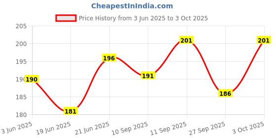 flipkart.com bungbee A4 Ruled Sheets, Punched 100 Sheets, Dual Color- Glanza Edition, One Side Ruled A4 90 gsm A4 paper bungbee Price History Graph from 3 Jun 2025 to 3 Oct 2025