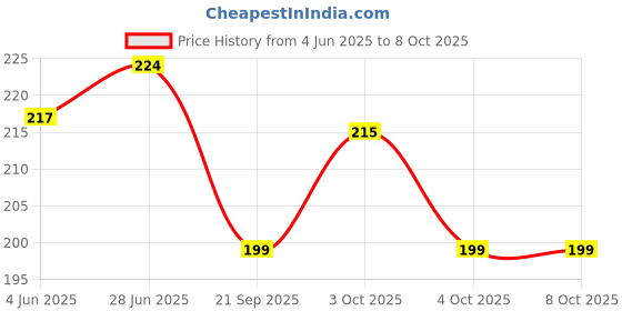 flipkart.com bungbee Answer Sheet for Exam Practice with Margin,No Hole-Pack of 50 Sheets / 200 Pages Ruled A3 80 gsm A3 Paper bungbee Price History Graph from 4 Jun 2025 to 7 Oct 2025