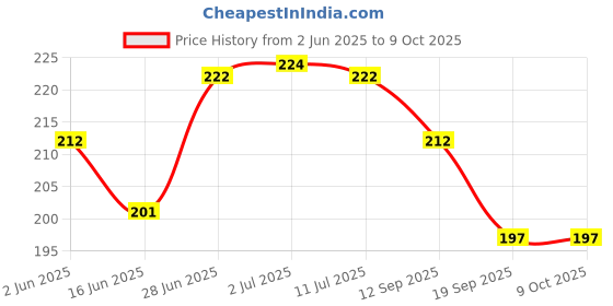 flipkart.com bungbee Answer Sheets for Exam Practice (200 Ruled Pages (50 Sheets) (With Side Margin) Ruled (29.2 CM X 22.86 CM) 80 gsm A3 Paper bungbee Price History Graph from 2 Jun 2025 to 9 Oct 2025