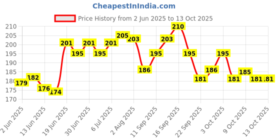flipkart.com bungbee Kraft Paper Roll 24 inches x 5 meter 180 gsm with increased Stiffness Plain 24 inches x 5 mtr 180 gsm Craft paper bungbee Price History Graph from 2 Jun 2025 to 13 Oct 2025