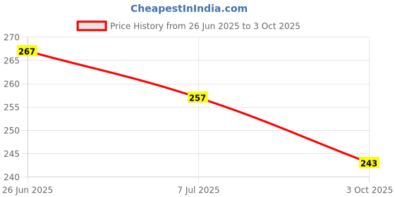 flipkart.com bungbee Sheets for Practice 2024, 200 MCQ-Set of 1 Spiral Bound Regular Notebook NEET OMR 55 Pages bungbee Price History Graph from 26 Jun 2025 to 3 Oct 2025