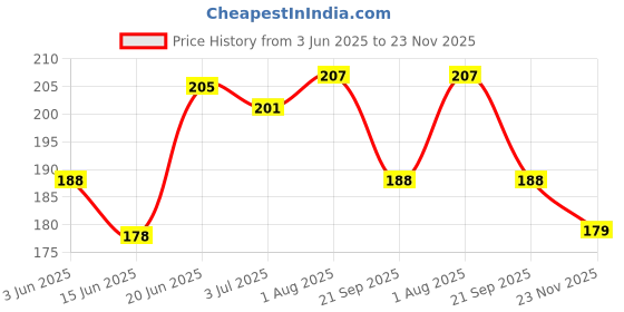 flipkart.com bungbee UPSC Answer Writing Practice Sheets-200 Pages-100 Loose Sheets A4 70 gsm A4 paper bungbee Price History Graph from 3 Jun 2025 to 23 Nov 2025