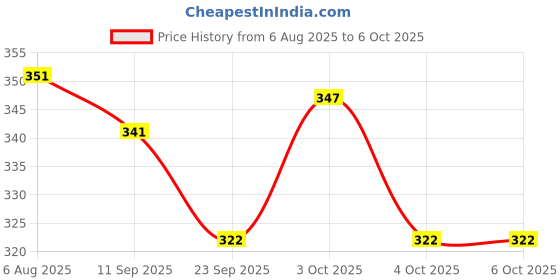 flipkart.com bungbee UPSC Mains (430 Pages) Answer Writing Practice Booklet - Pack of 430 Pages (Spiral Bound) (Design 4) A4 Notebook Unruled 430 Pages bungbee Price History Graph from 6 Aug 2025 to 4 Oct 2025