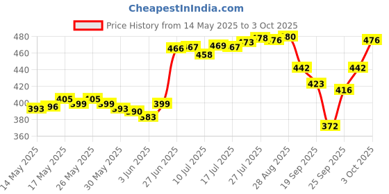 flipkart.com bungbee UPSC Mains Answer Writing Copy Booklet- Design 1, 210 Pages/ 105 Sheets per Book A4 Notebook Unruled 630 Pages bungbee Price History Graph from 14 May 2025 to 3 Oct 2025