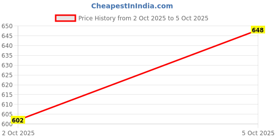 flipkart.com bungbee UPSC Mains Answer Writing Copy Booklet- Design 3, 210 Pages/ 105 Sheets per Book A4 Notebook Unruled 1050 Pages bungbee Price History Graph from 2 Oct 2025 to 5 Oct 2025