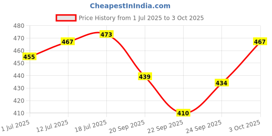 flipkart.com bungbee UPSC Mains Answer Writing Copy Booklet- Design 3, 210 Pages/ 105 Sheets per Book A4 Notebook Unruled 630 Pages bungbee Price History Graph from 1 Jul 2025 to 3 Oct 2025