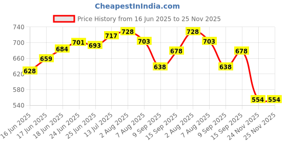 flipkart.com bungbee UPSC Mains Answer Writing Copy Booklet- Design 4, 210 Pages/ 105 Sheets per Book A4 Notebook Unruled 1050 Pages bungbee Price History Graph from 16 Jun 2025 to 25 Nov 2025