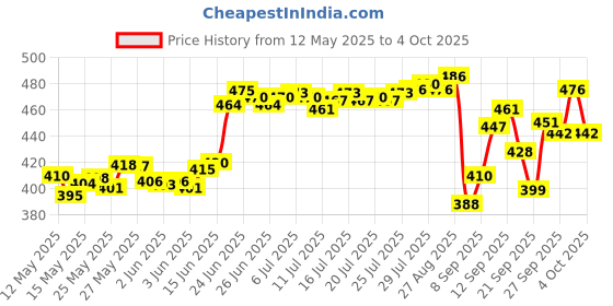 flipkart.com bungbee UPSC Mains Answer Writing Copy Booklet- Design 4, 210 Pages/ 105 Sheets per Book A4 Notebook Unruled 630 Pages bungbee Price History Graph from 12 May 2025 to 4 Oct 2025