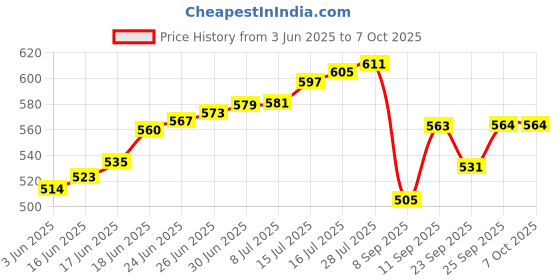 flipkart.com bungbee UPSC Mains Answer Writing Copy Booklet- Design 4, 210 Pages/ 105 Sheets per Book A4 Notebook Unruled 840 Pages bungbee Price History Graph from 3 Jun 2025 to 7 Oct 2025