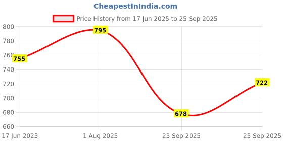 flipkart.com bungbee UPSC Mains Answer Writing Copy Booklet- Design 4, 320 Pages/ 160 Sheets per Book A4 Notebook Unruled 1280 Pages bungbee Price History Graph from 17 Jun 2025 to 25 Sep 2025