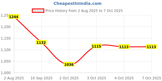 flipkart.com bungbee UPSC Mains Answer Writing Copy Booklet- Design 4, 320 Pages/ 160 Sheets per Book A4 Notebook Unruled 1920 Pages bungbee Price History Graph from 2 Aug 2025 to 6 Oct 2025