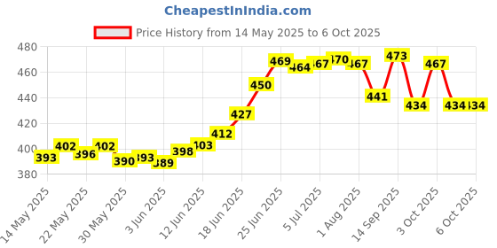 flipkart.com bungbee UPSC Mains Answer Writing Copy Booklet- Design 6, 210 Pages/ 105 Sheets per Book A4 Notebook Unruled 630 Pages bungbee Price History Graph from 14 May 2025 to 4 Oct 2025
