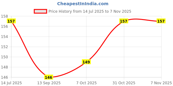 flipkart.com bikebuddy Bungee Cargo Net Vehicle Cargo Net bikebuddy Price History Graph from 14 Jul 2025 to 6 Nov 2025
