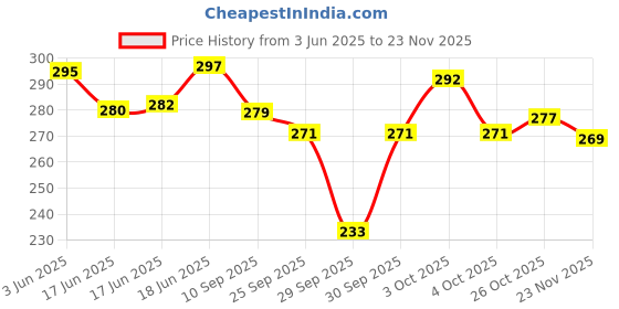 flipkart.com sevenspace Bunion Aid Splint for Feet Protection and Hallux Valgus , Toe straightener, sevenspace Price History Graph from 3 Jun 2025 to 23 Nov 2025