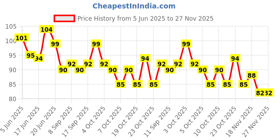 flipkart.com cgt Bunion Aid Splint for Feet Protection and Hallux Valgus , Toe straightener, Toe Separator cgt Price History Graph from 5 Jun 2025 to 27 Nov 2025