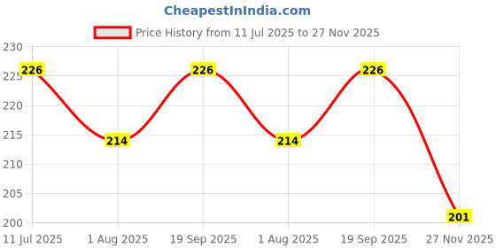 flipkart.com frackson Bunion Aid Splint Movable for Feet Protection and Correction Hallux Valgus Splints frackson Price History Graph from 11 Jul 2025 to 27 Nov 2025