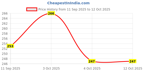flipkart.com tapahpriyay Bunion Correction Toe Separator With Support & Relief Gel Pad Cushion Socks tapahpriyay Price History Graph from 11 Sep 2025 to 11 Oct 2025