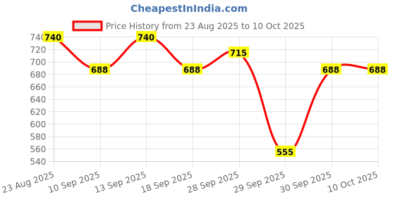 flipkart.com alino Bunion Corrector for Men & Women – Orthopedic Aligner with 360° Rotating Knob alino Price History Graph from 23 Aug 2025 to 9 Oct 2025