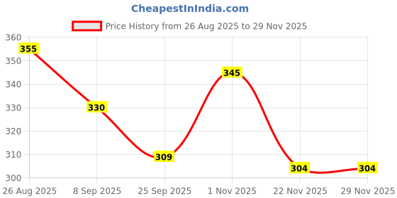 flipkart.com alino Bunion Corrector for Women and Men Adjustable Toe Separator alino Price History Graph from 26 Aug 2025 to 28 Nov 2025