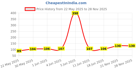 flipkart.com zonkar Bunion Corrector Orthopedic Bunion Toe Straightener Bunion Splint zonkar Price History Graph from 22 May 2025 to 27 Nov 2025