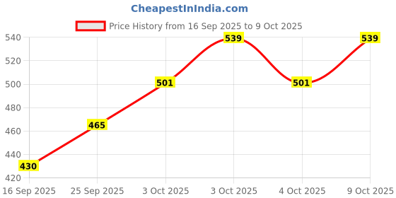 flipkart.com alino Bunion Corrector Splint for Toe Alignment & Pain Relief – 2 Pieces alino Price History Graph from 16 Sep 2025 to 9 Oct 2025