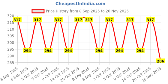 flipkart.com dhimgu Bunion Corrector Splint Support with Built-in Silicone Gel Pad For Pain Relief dhimgu Price History Graph from 8 Sep 2025 to 26 Nov 2025