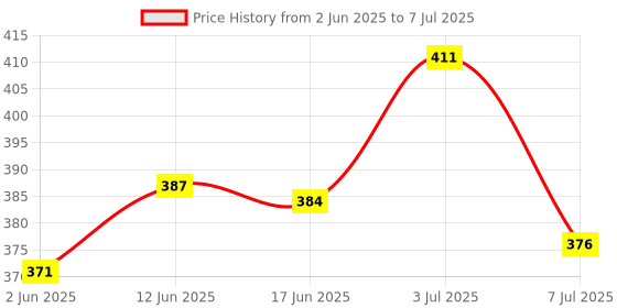 flipkart.com soulvinee Bunion Corrector Splint With Toe Fracture Support and Foot Pain Relief 1 Finger Support soulvinee Price History Graph from 2 Jun 2025 to 7 Jul 2025