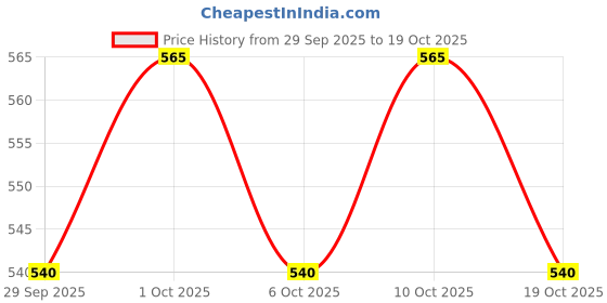 flipkart.com leosportz Bunion Corrector Toe Support - Higned Toe Seperator for Men Women leosportz Price History Graph from 29 Sep 2025 to 19 Oct 2025