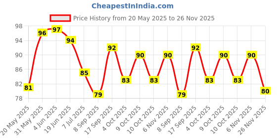 flipkart.com meliora Bunion Splint Pad, Toe straightener corrector splint for women & men meliora Price History Graph from 20 May 2025 to 26 Nov 2025