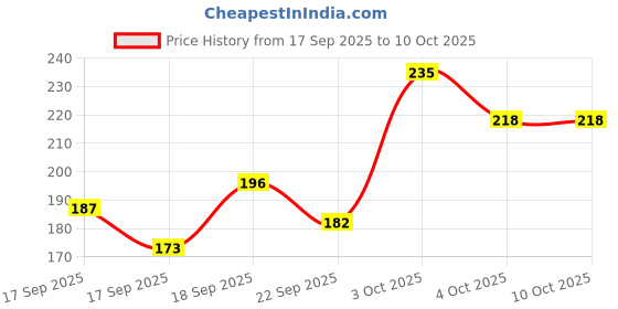 flipkart.com alino Bunion Splint Pad,Toe Straightener Bunion Corrector Support For Pain Relief alino Price History Graph from 17 Sep 2025 to 9 Oct 2025