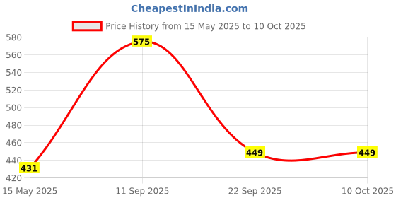 flipkart.com tynor Bunion Splint, White, Universal Size, 1 Unit Foot Support tynor Price History Graph from 15 May 2025 to 8 Oct 2025