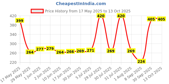 flipkart.com BUnique PMA-enabled Charging Pad Receiver Price History Graph from 17 May 2025 to 12 Oct 2025